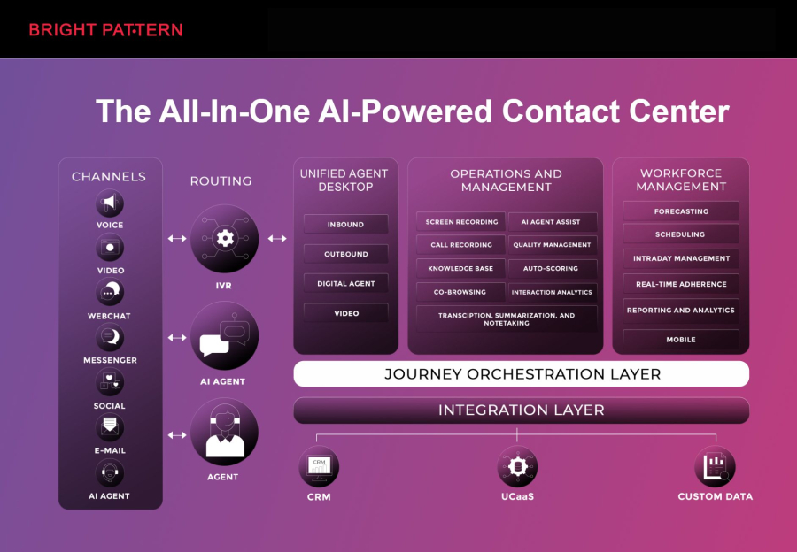 AI-Driven Contact Center Solutions