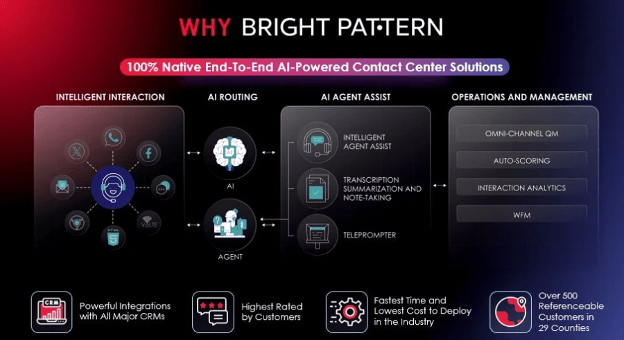Why Bright Pattern AI-Driven Contact Center Solutions